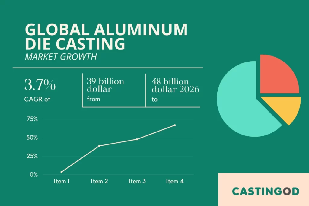 global high pressure aluminum die casting growth 2023