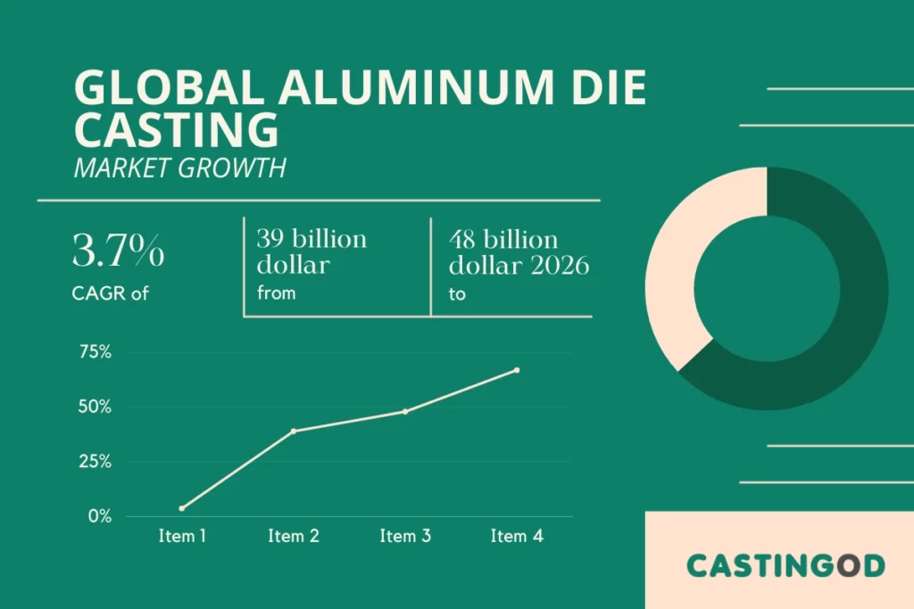 high pressure aluminum die casting growth in 2023