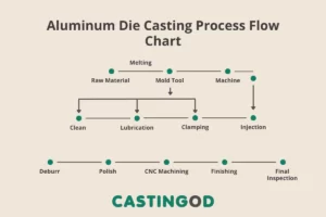 flow chart aluminum die casting 2023
