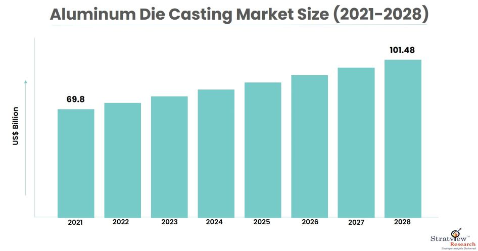 forecast aluminum die casting 2023